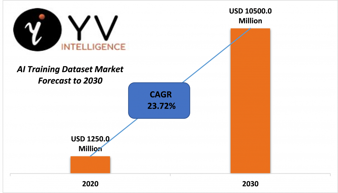 Global AI Training Dataset Market Size Worth USD 10500.0 Sns-Brigh10