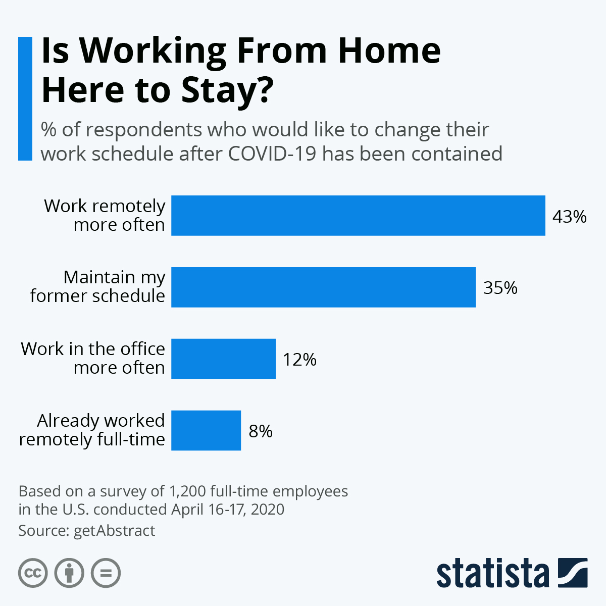 isworkingfromhomeheretostay