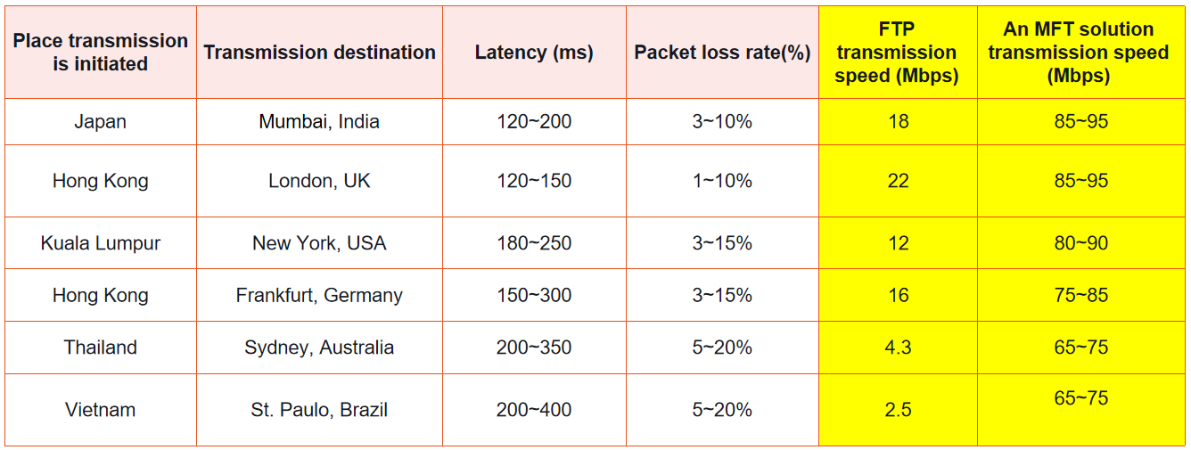 ComparisonofFTPandaUDPbasedMFTSolution