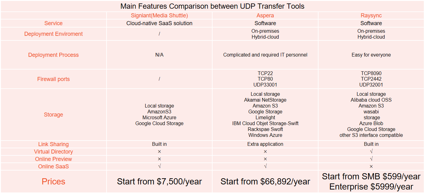 MainFeaturesComparisonbetweenUDPTransferTools