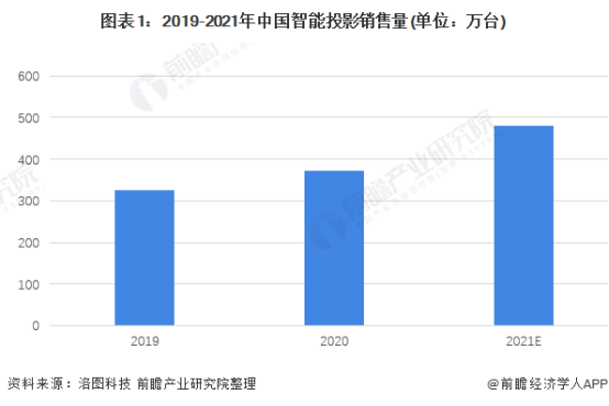 China s only projector sales in 2019 2021 unit 10 000 units