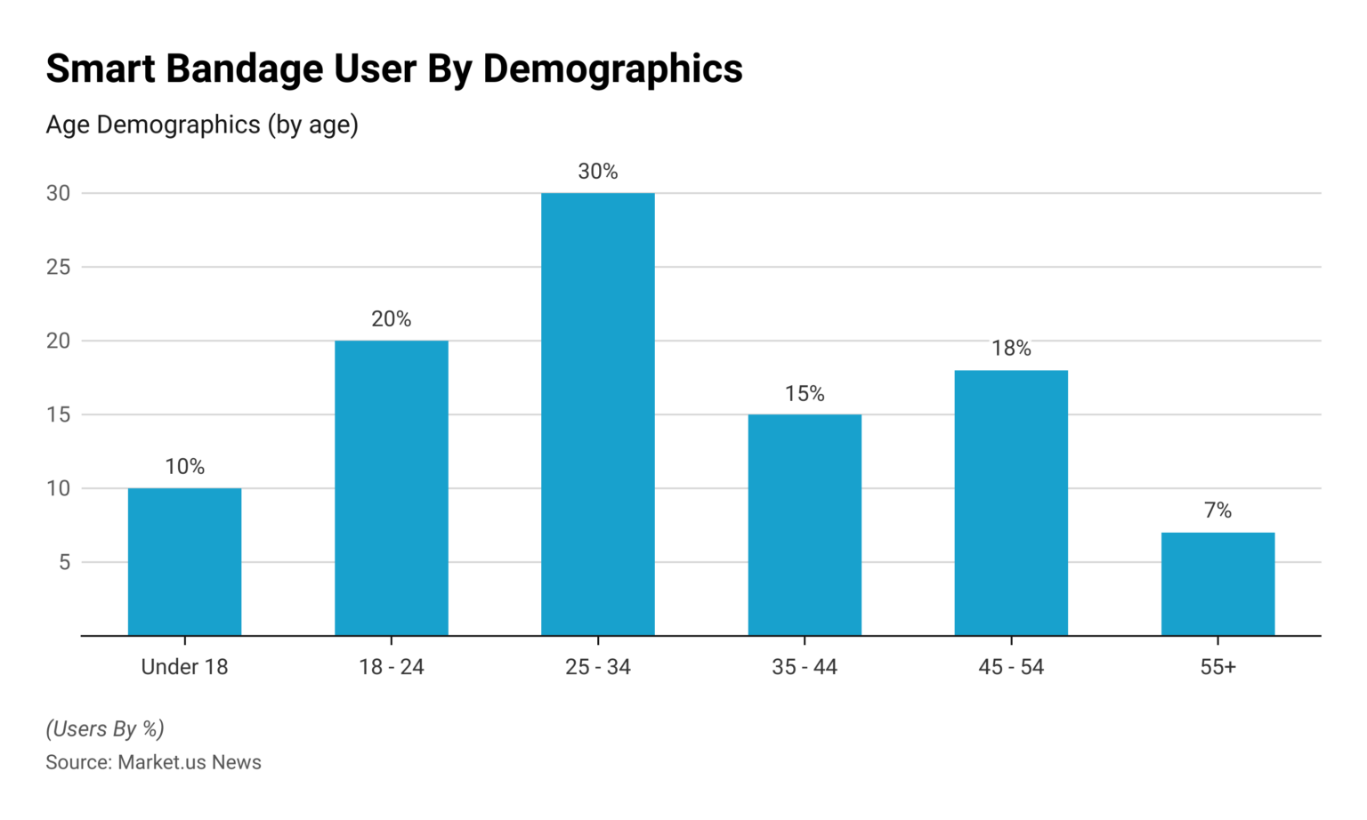 Smart Bandages Users by Age Demographics