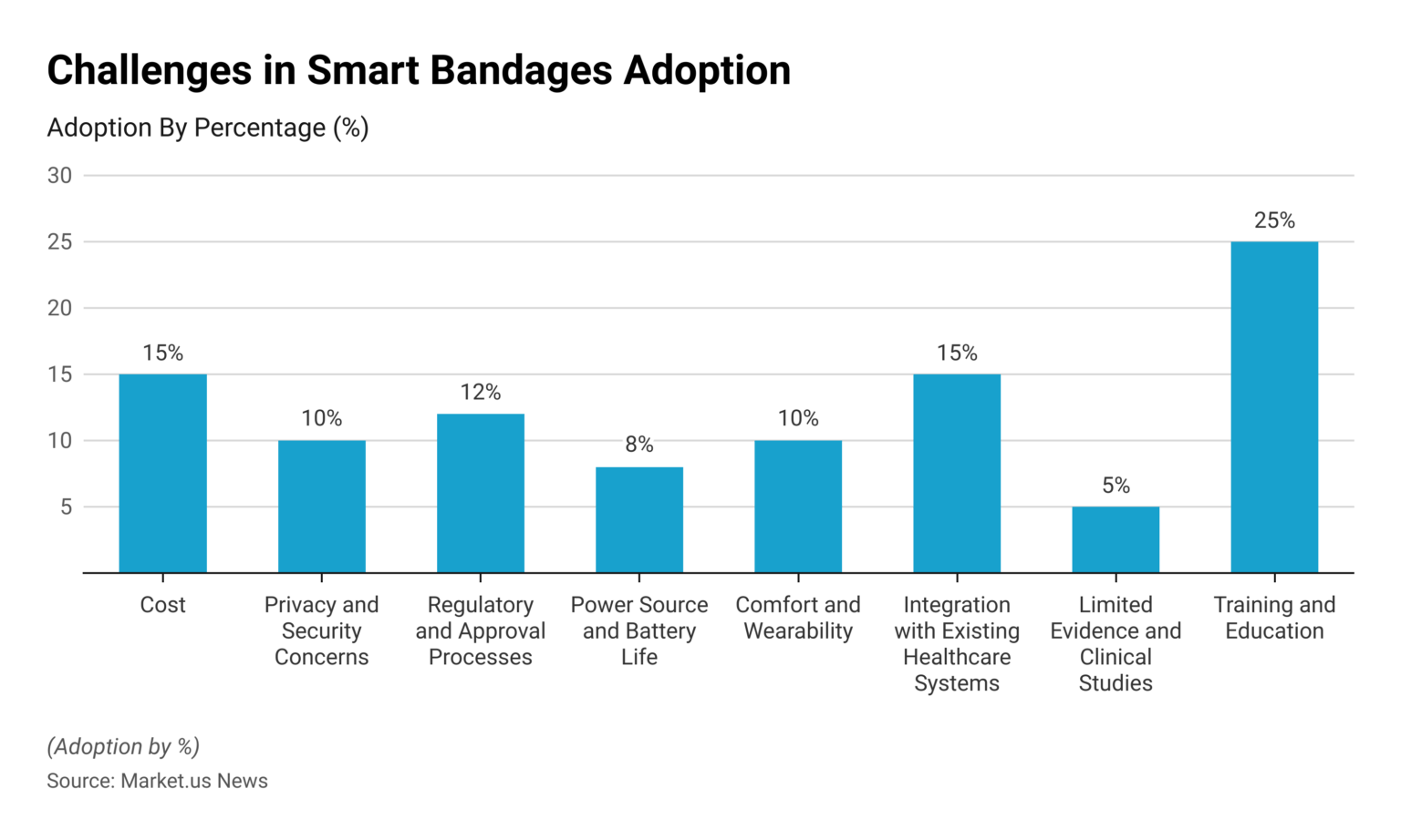 Smart bandages Challenges