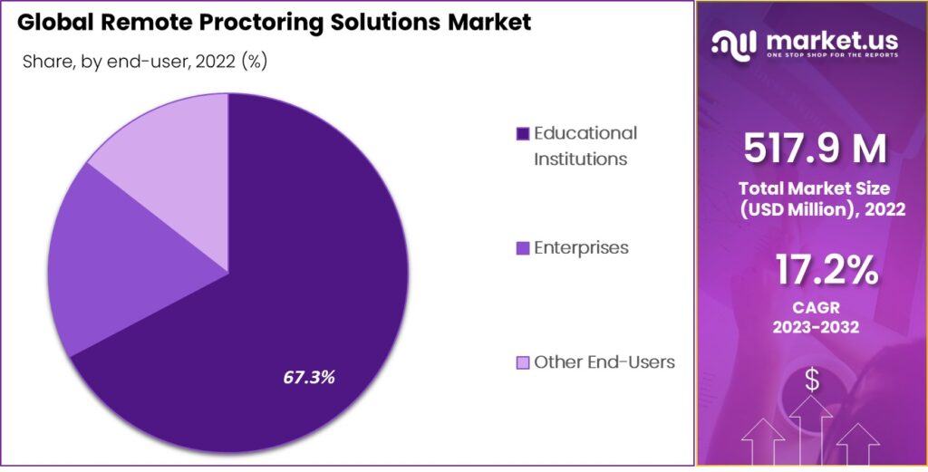 Remote Proctoring Solutions Market Share