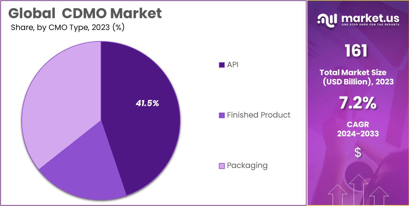 CDMO Market Size