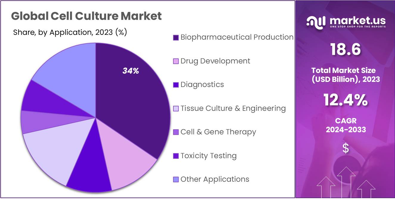 Cell Culture Market Size