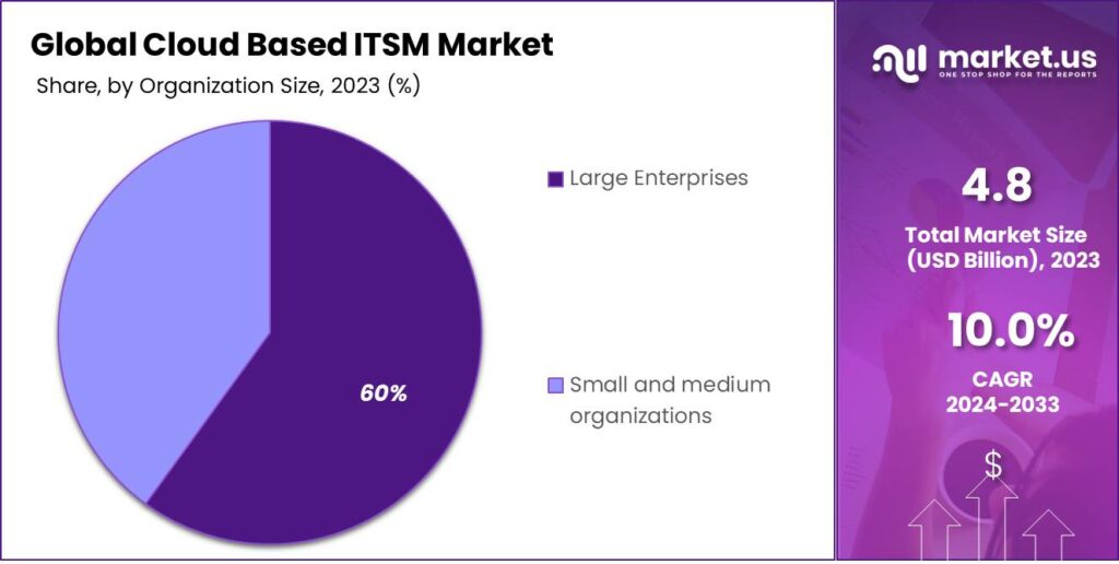 Cloud Based ITSM Market Share