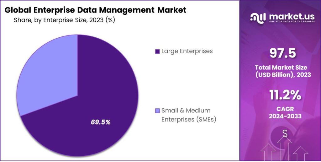 Enterprise Data Management Market Share