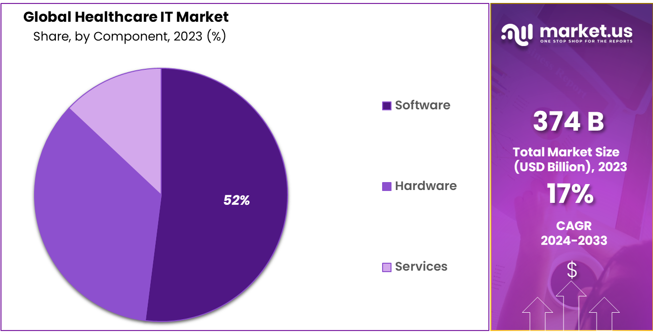 Healthcare IT Market Share