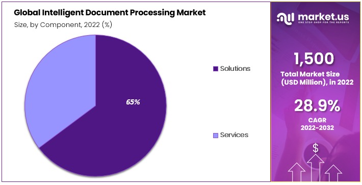 Intelligent Document Processing Market Component Analysis