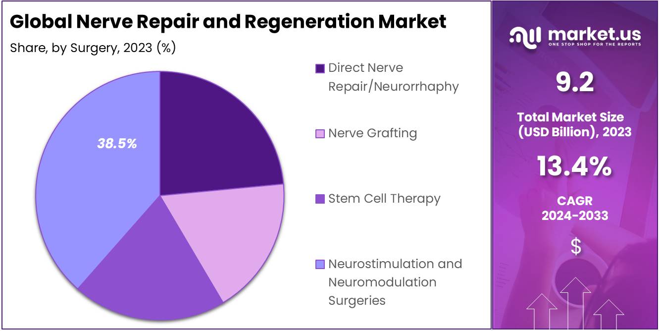 Nerve Repair and Regeneration Market Size