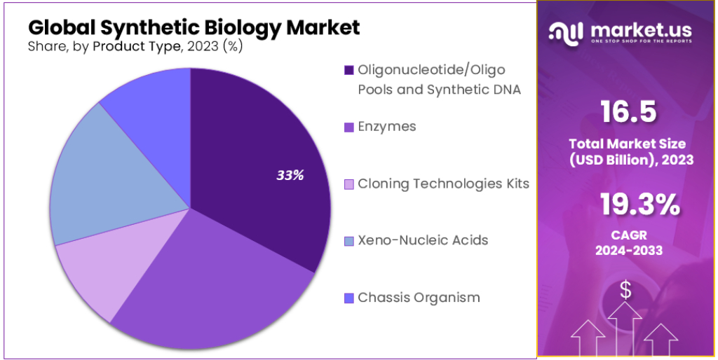 Synthetic Biology Market Segmentation Analysis