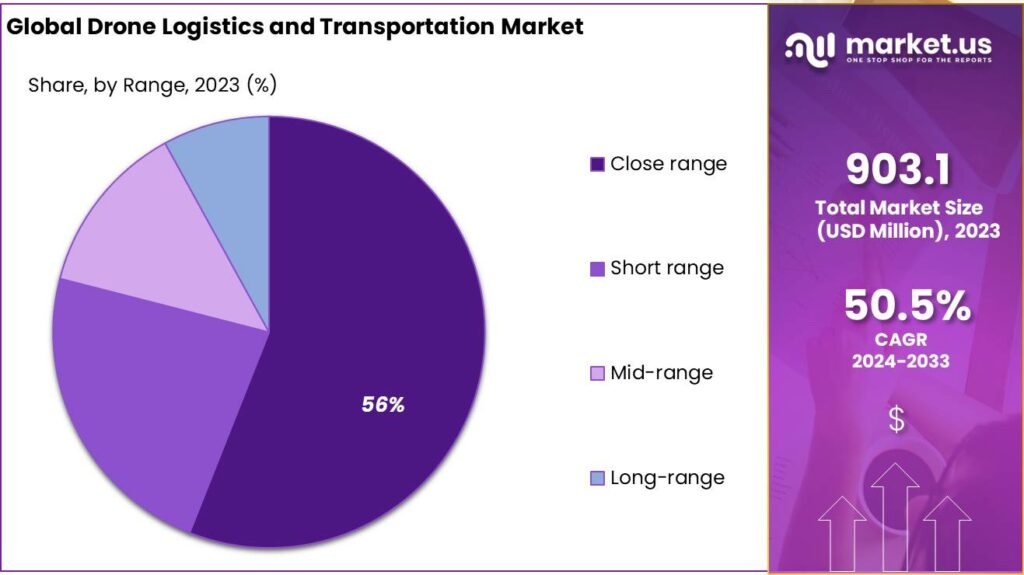 Drone Logistics and Transportation Market Share