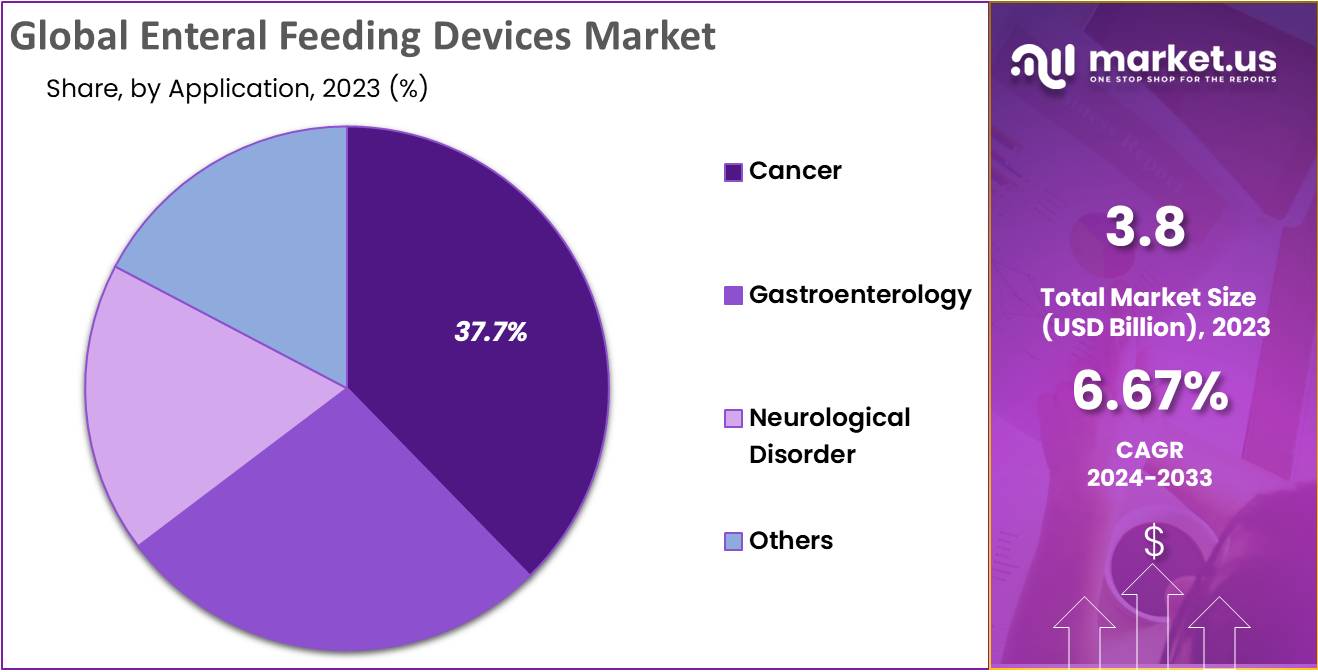 Enteral Feeding Devices Market Share