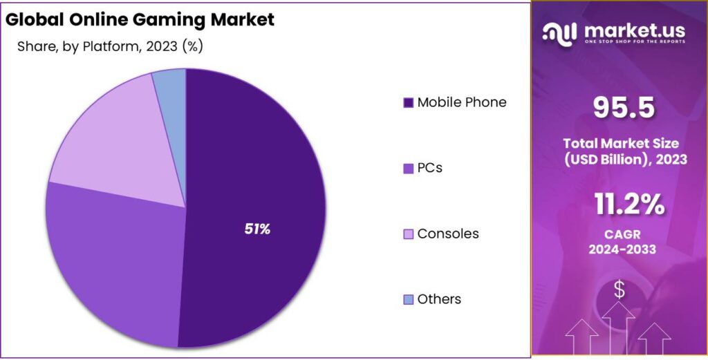 Online Gaming Market Share