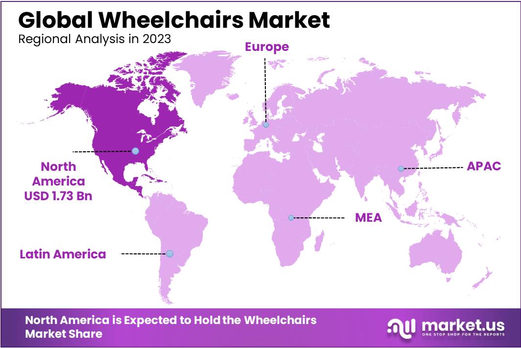 Wheelchairs Market Regions