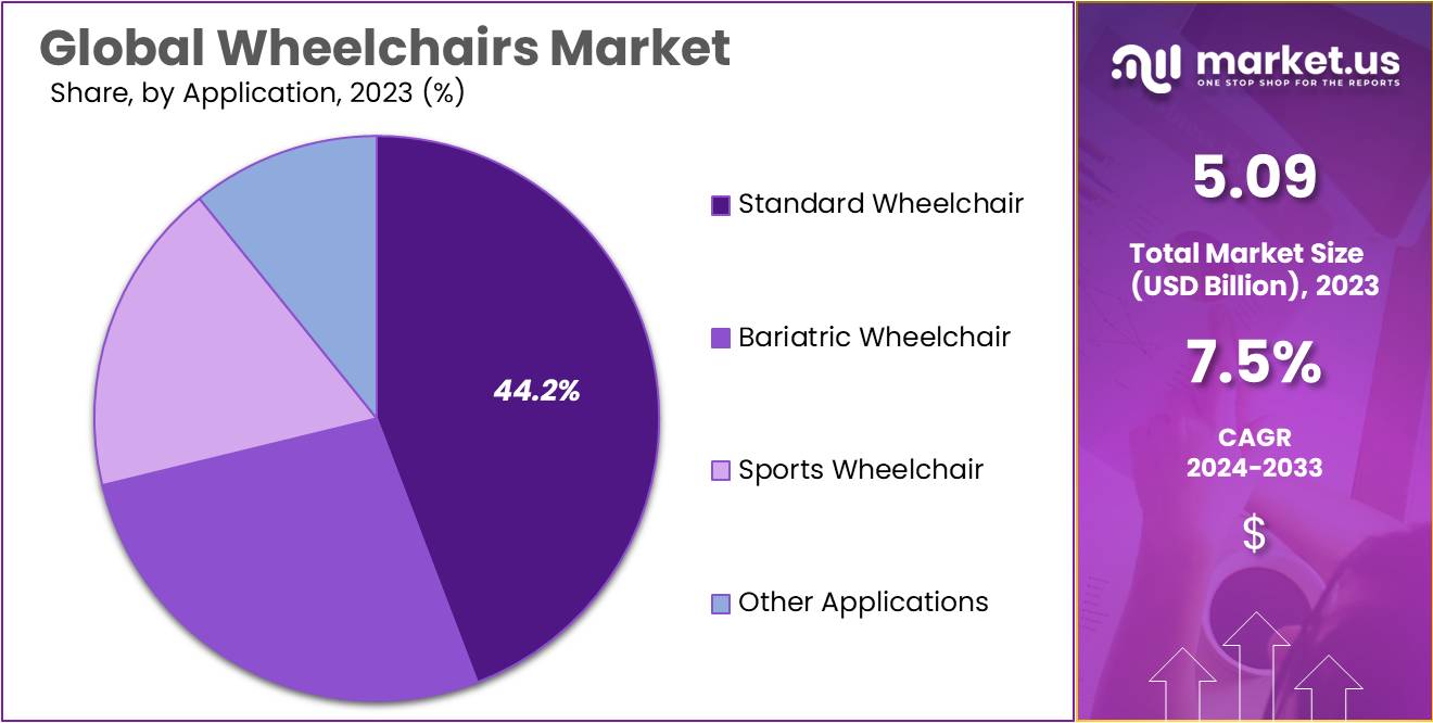 Wheelchairs Market Size