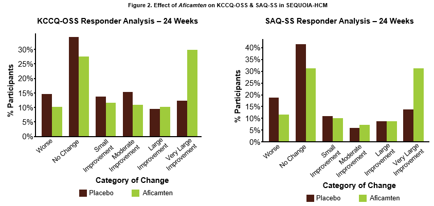 Figure 2. Effect of Aficamten on KCCQ-OSS and SAQ-SS in SEQUOIA-HCM